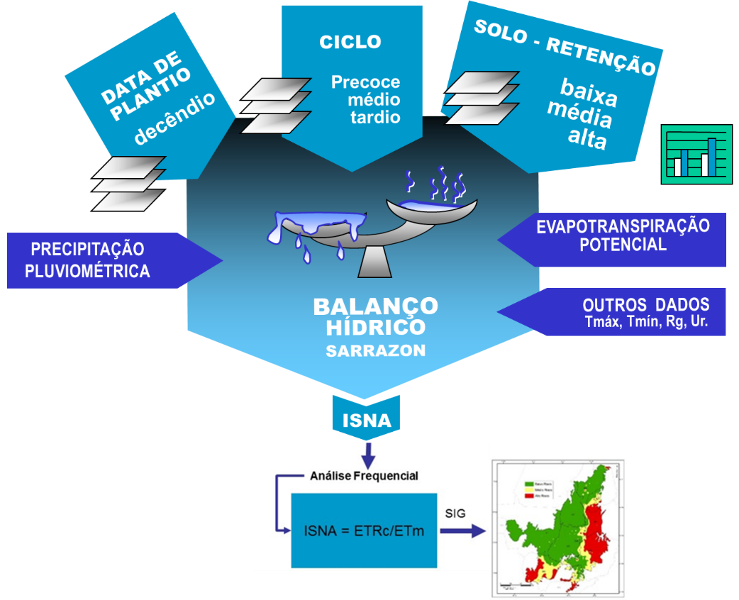 Modelo conceitual do sistema agrometeorológico SARRAZON